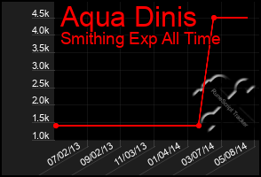 Total Graph of Aqua Dinis