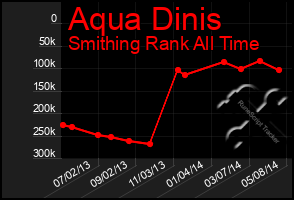 Total Graph of Aqua Dinis