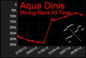 Total Graph of Aqua Dinis