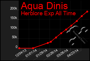 Total Graph of Aqua Dinis