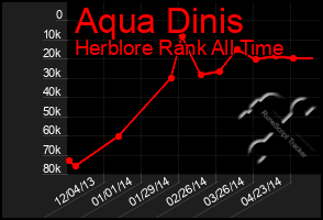 Total Graph of Aqua Dinis