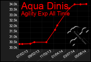 Total Graph of Aqua Dinis