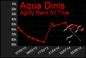 Total Graph of Aqua Dinis