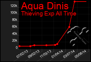 Total Graph of Aqua Dinis