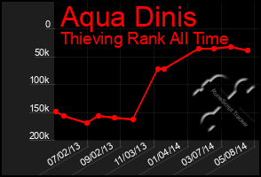 Total Graph of Aqua Dinis