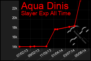 Total Graph of Aqua Dinis