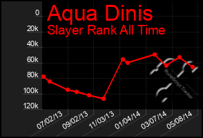 Total Graph of Aqua Dinis