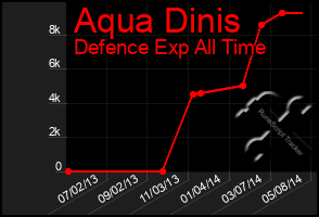 Total Graph of Aqua Dinis