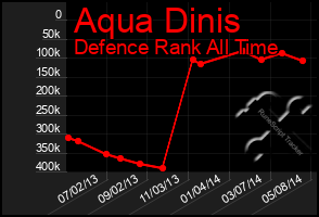 Total Graph of Aqua Dinis