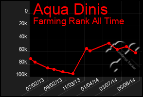 Total Graph of Aqua Dinis