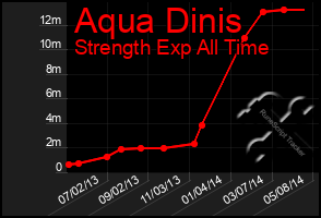 Total Graph of Aqua Dinis