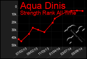 Total Graph of Aqua Dinis