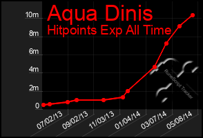 Total Graph of Aqua Dinis