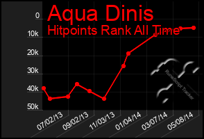 Total Graph of Aqua Dinis