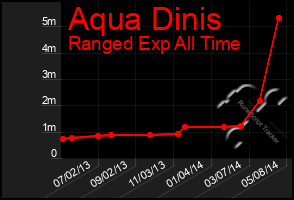 Total Graph of Aqua Dinis