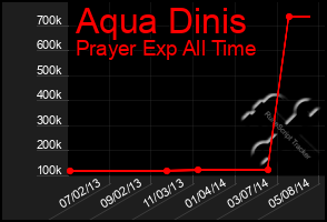 Total Graph of Aqua Dinis