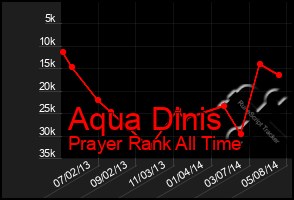 Total Graph of Aqua Dinis