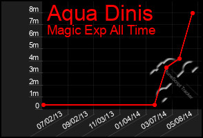 Total Graph of Aqua Dinis