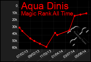 Total Graph of Aqua Dinis