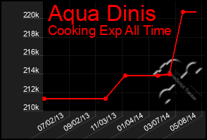 Total Graph of Aqua Dinis