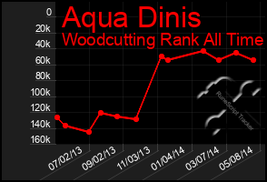 Total Graph of Aqua Dinis