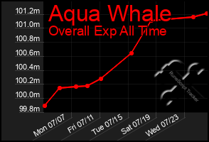 Total Graph of Aqua Whale