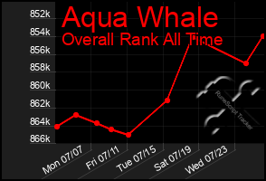Total Graph of Aqua Whale