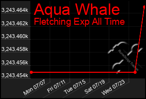 Total Graph of Aqua Whale