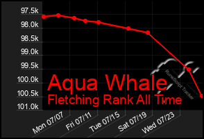 Total Graph of Aqua Whale