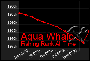 Total Graph of Aqua Whale