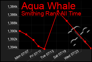 Total Graph of Aqua Whale