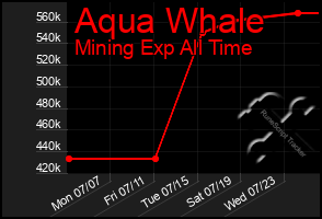 Total Graph of Aqua Whale