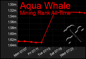 Total Graph of Aqua Whale