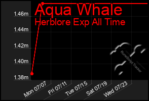 Total Graph of Aqua Whale