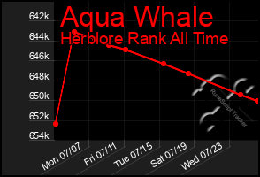 Total Graph of Aqua Whale