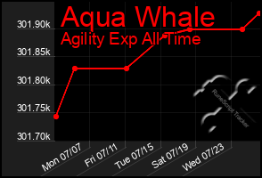 Total Graph of Aqua Whale