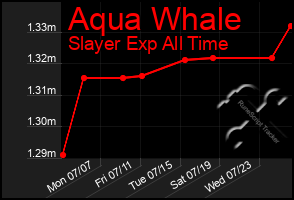 Total Graph of Aqua Whale