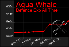 Total Graph of Aqua Whale