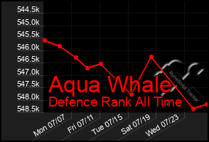 Total Graph of Aqua Whale