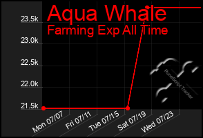 Total Graph of Aqua Whale