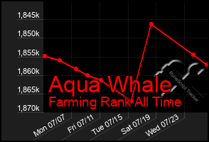 Total Graph of Aqua Whale