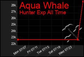 Total Graph of Aqua Whale