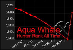 Total Graph of Aqua Whale