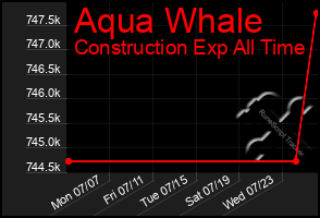 Total Graph of Aqua Whale