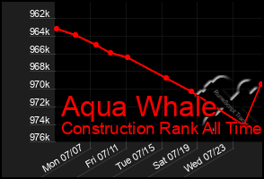 Total Graph of Aqua Whale