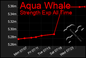 Total Graph of Aqua Whale