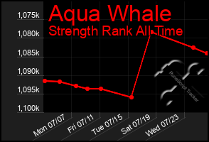 Total Graph of Aqua Whale