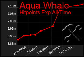 Total Graph of Aqua Whale