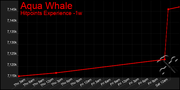 Last 7 Days Graph of Aqua Whale