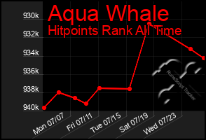 Total Graph of Aqua Whale
